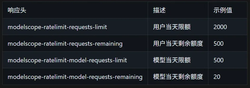 魔搭社区模型库，提供 2000 次/日免费 API-Inference 调用额度